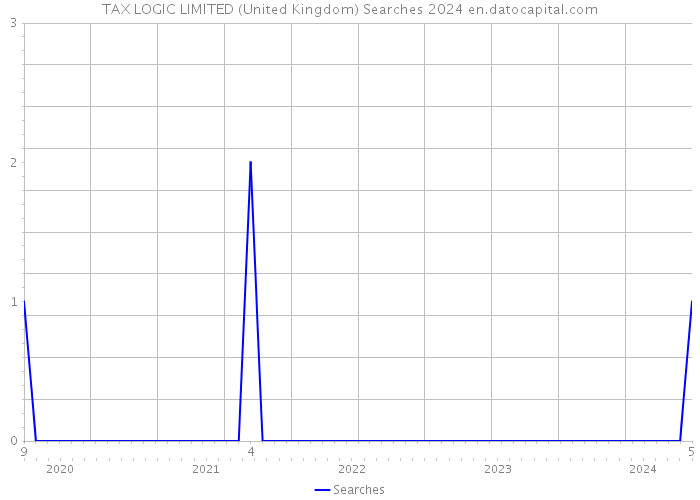 TAX LOGIC LIMITED (United Kingdom) Searches 2024 