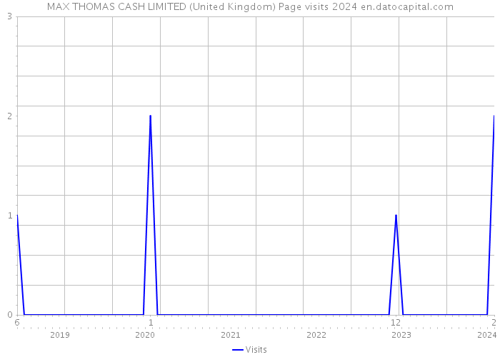 MAX THOMAS CASH LIMITED (United Kingdom) Page visits 2024 
