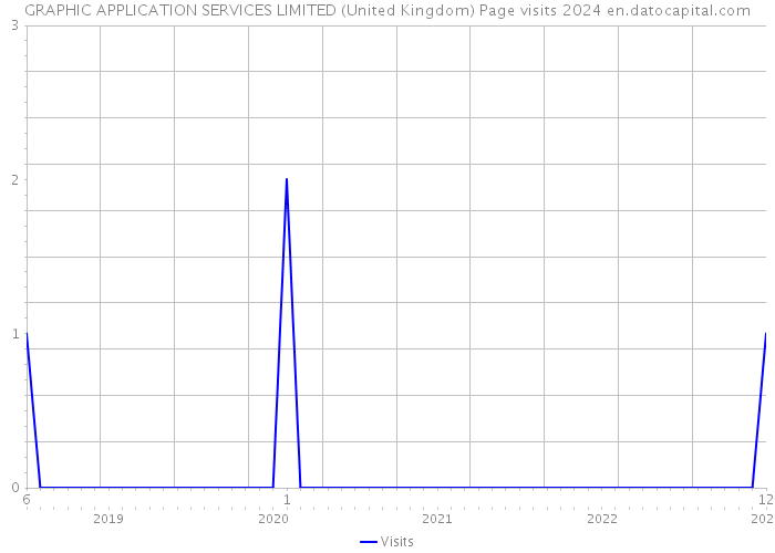 GRAPHIC APPLICATION SERVICES LIMITED (United Kingdom) Page visits 2024 