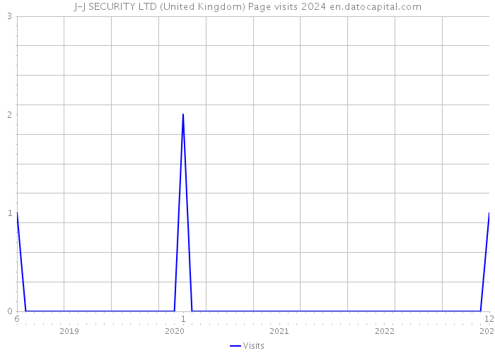 J-J SECURITY LTD (United Kingdom) Page visits 2024 