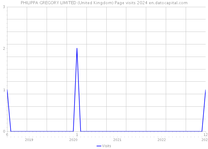 PHILIPPA GREGORY LIMITED (United Kingdom) Page visits 2024 