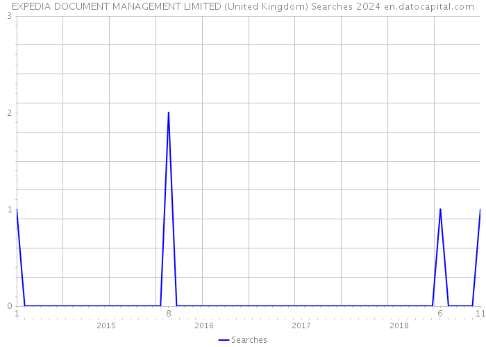 EXPEDIA DOCUMENT MANAGEMENT LIMITED (United Kingdom) Searches 2024 