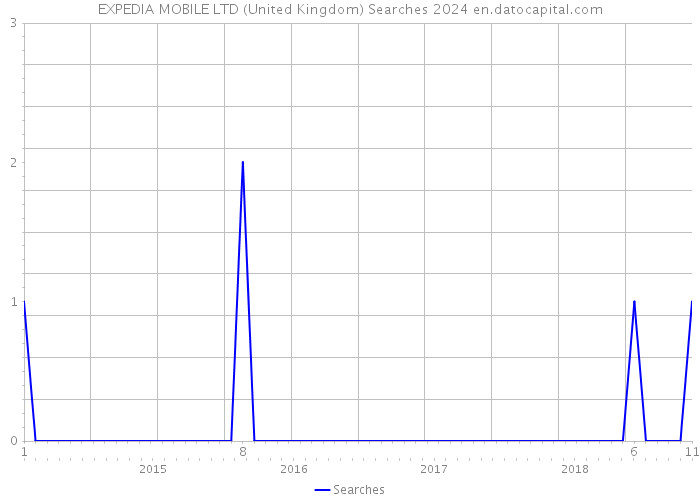 EXPEDIA MOBILE LTD (United Kingdom) Searches 2024 