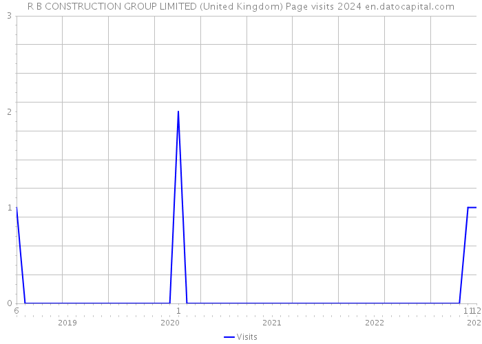 R B CONSTRUCTION GROUP LIMITED (United Kingdom) Page visits 2024 
