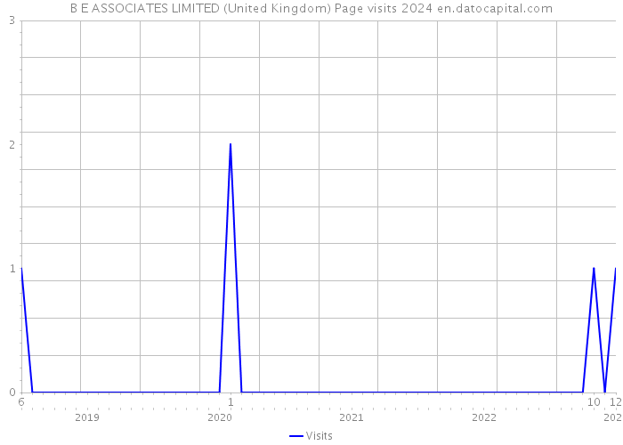 B E ASSOCIATES LIMITED (United Kingdom) Page visits 2024 