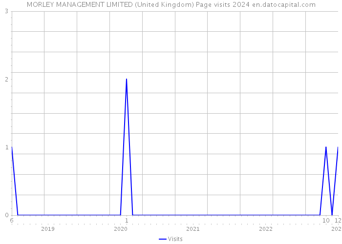 MORLEY MANAGEMENT LIMITED (United Kingdom) Page visits 2024 