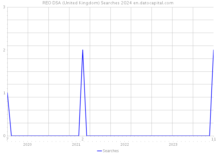 REO DSA (United Kingdom) Searches 2024 