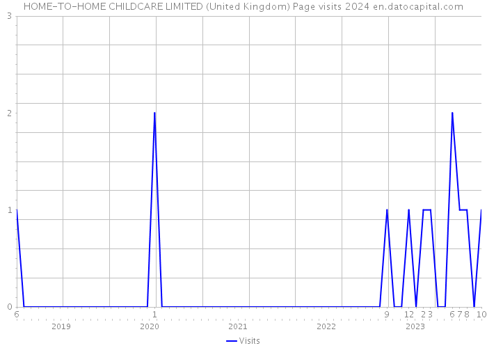 HOME-TO-HOME CHILDCARE LIMITED (United Kingdom) Page visits 2024 