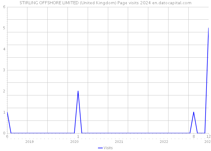 STIRLING OFFSHORE LIMITED (United Kingdom) Page visits 2024 