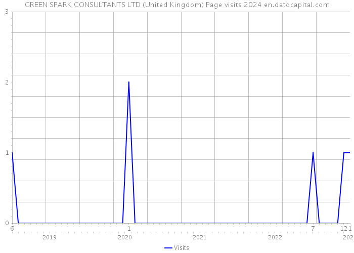 GREEN SPARK CONSULTANTS LTD (United Kingdom) Page visits 2024 