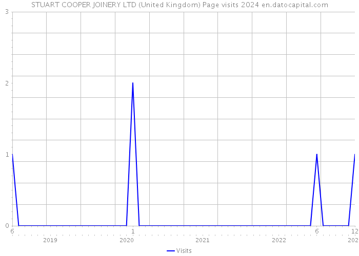 STUART COOPER JOINERY LTD (United Kingdom) Page visits 2024 