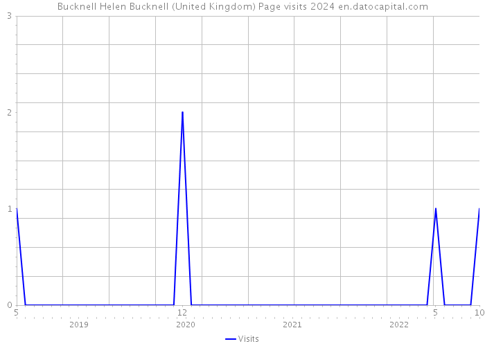 Bucknell Helen Bucknell (United Kingdom) Page visits 2024 