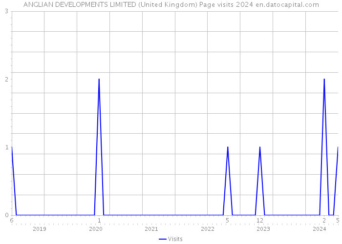 ANGLIAN DEVELOPMENTS LIMITED (United Kingdom) Page visits 2024 