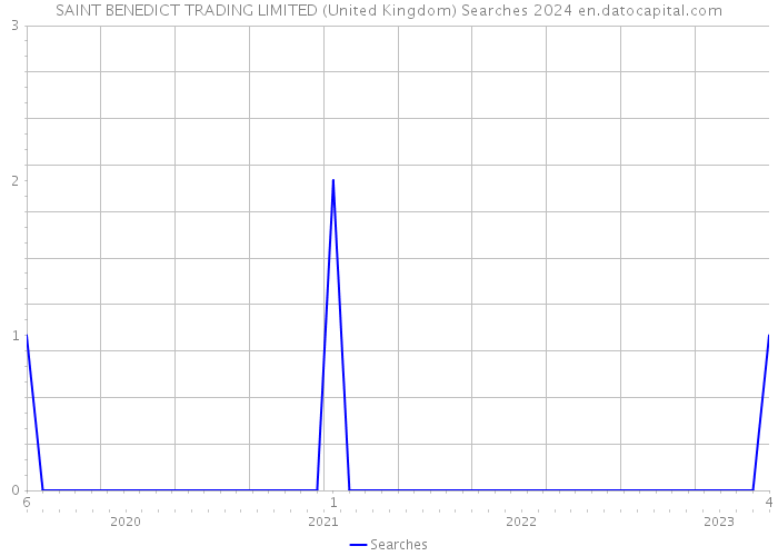 SAINT BENEDICT TRADING LIMITED (United Kingdom) Searches 2024 