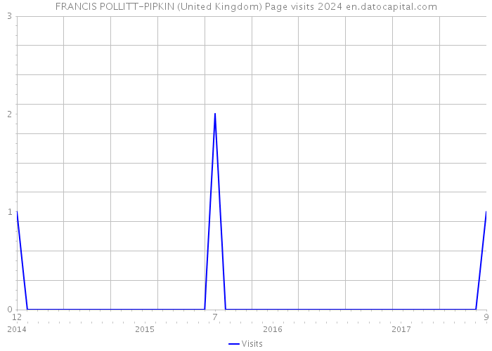 FRANCIS POLLITT-PIPKIN (United Kingdom) Page visits 2024 