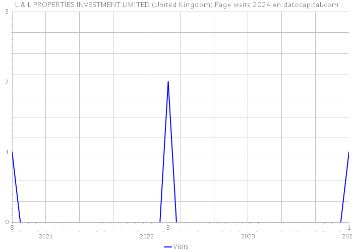 L & L PROPERTIES INVESTMENT LIMITED (United Kingdom) Page visits 2024 