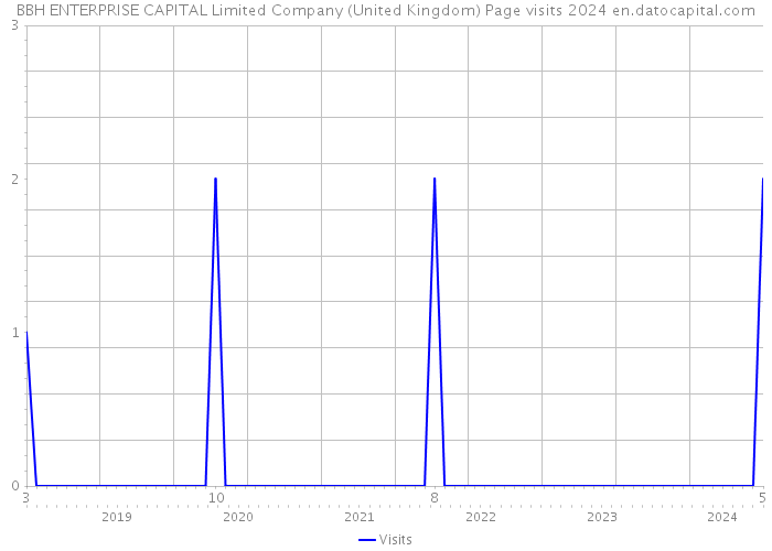 BBH ENTERPRISE CAPITAL Limited Company (United Kingdom) Page visits 2024 