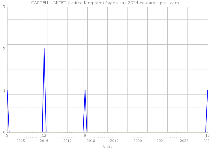CAPDELL LIMITED (United Kingdom) Page visits 2024 