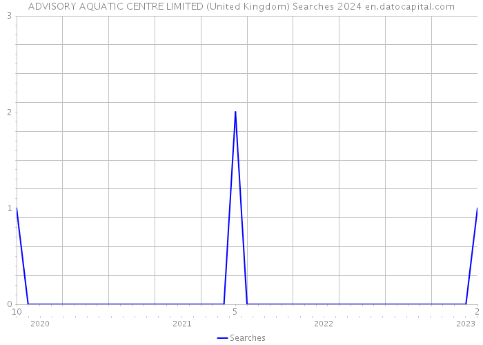 ADVISORY AQUATIC CENTRE LIMITED (United Kingdom) Searches 2024 