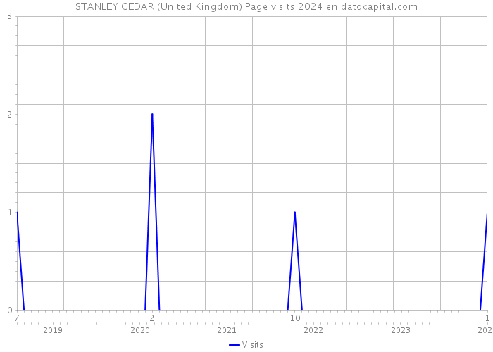 STANLEY CEDAR (United Kingdom) Page visits 2024 