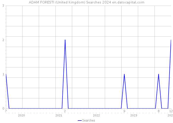 ADAM FORESTI (United Kingdom) Searches 2024 