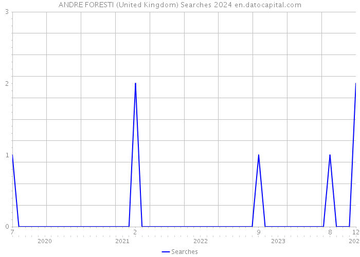 ANDRE FORESTI (United Kingdom) Searches 2024 