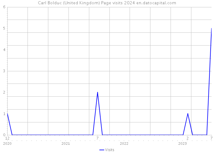 Carl Bolduc (United Kingdom) Page visits 2024 