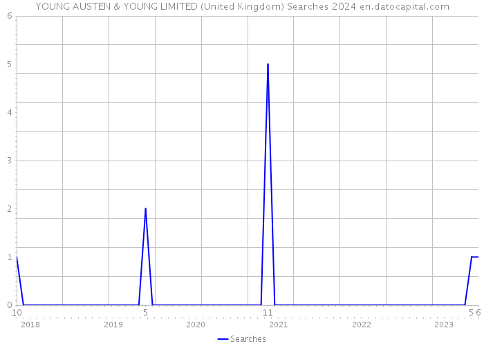YOUNG AUSTEN & YOUNG LIMITED (United Kingdom) Searches 2024 
