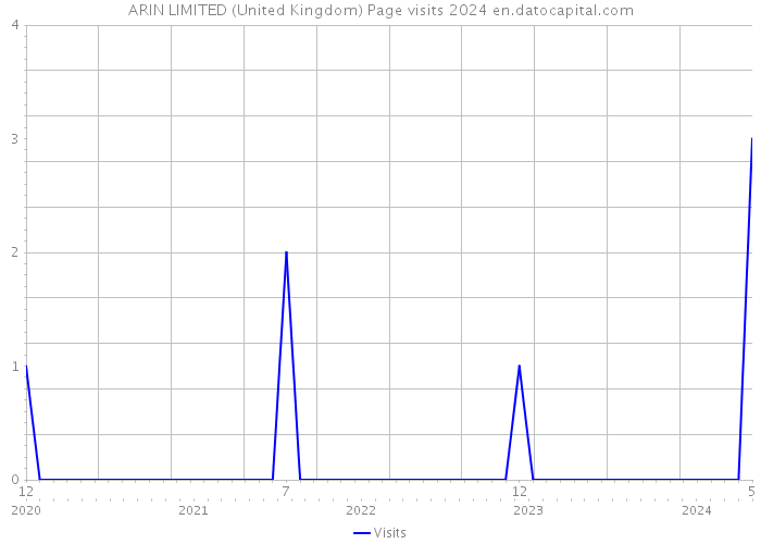 ARIN LIMITED (United Kingdom) Page visits 2024 