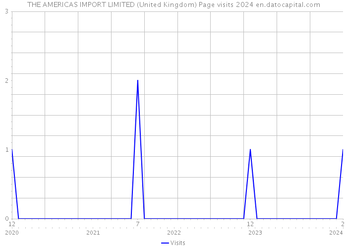 THE AMERICAS IMPORT LIMITED (United Kingdom) Page visits 2024 