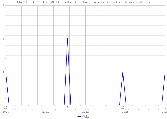 MAPLE LEAF MILLS LIMITED (United Kingdom) Page visits 2024 