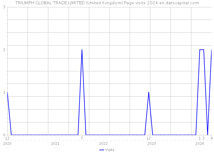 TRIUMPH GLOBAL TRADE LIMITED (United Kingdom) Page visits 2024 