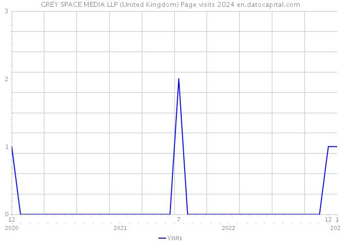 GREY SPACE MEDIA LLP (United Kingdom) Page visits 2024 