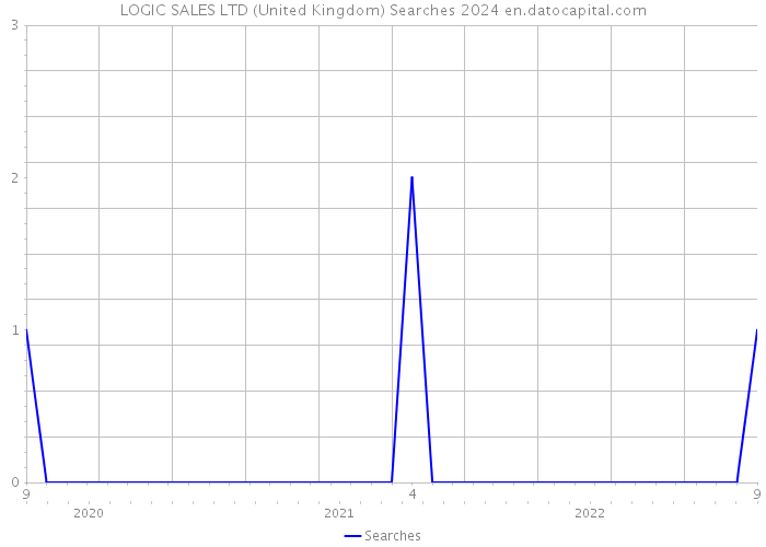LOGIC SALES LTD (United Kingdom) Searches 2024 