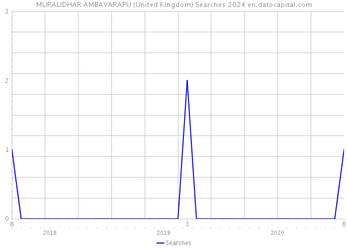 MURALIDHAR AMBAVARAPU (United Kingdom) Searches 2024 