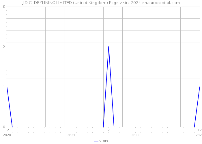 J.D.C. DRYLINING LIMITED (United Kingdom) Page visits 2024 