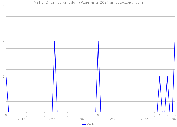 VST LTD (United Kingdom) Page visits 2024 