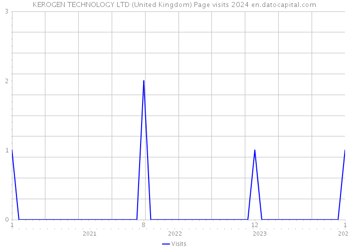 KEROGEN TECHNOLOGY LTD (United Kingdom) Page visits 2024 