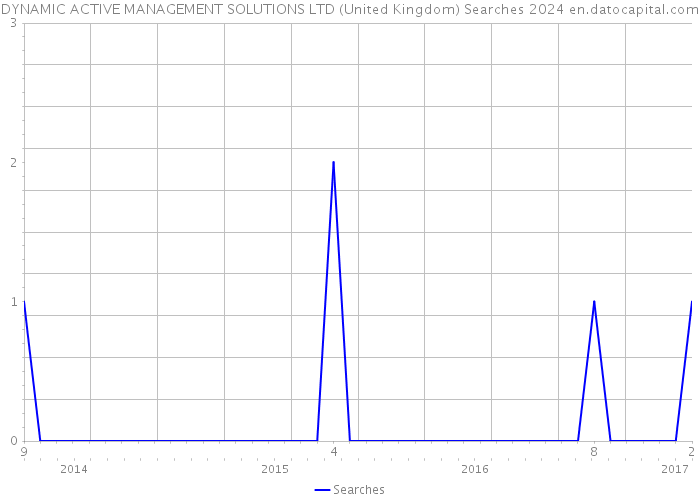 DYNAMIC ACTIVE MANAGEMENT SOLUTIONS LTD (United Kingdom) Searches 2024 