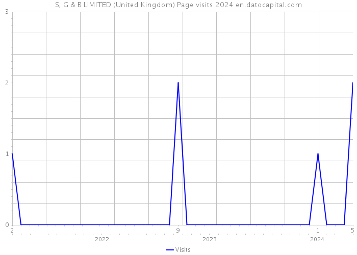 S, G & B LIMITED (United Kingdom) Page visits 2024 