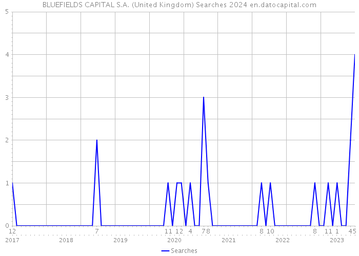 BLUEFIELDS CAPITAL S.A. (United Kingdom) Searches 2024 