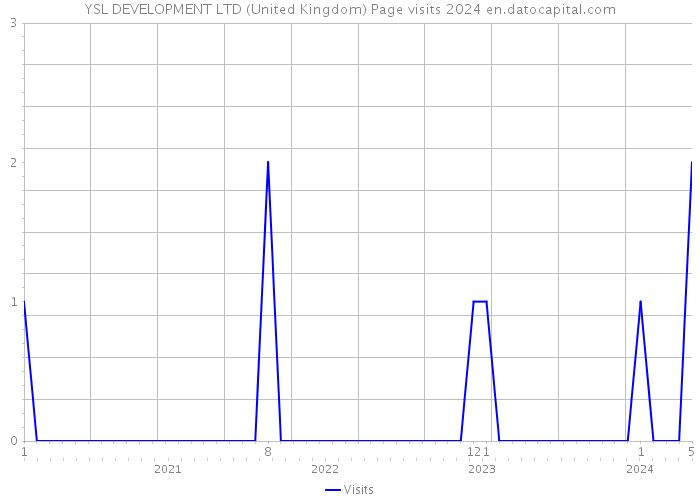 YSL DEVELOPMENT LTD (United Kingdom) Page visits 2024 