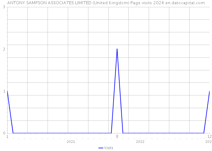 ANTONY SAMPSON ASSOCIATES LIMITED (United Kingdom) Page visits 2024 