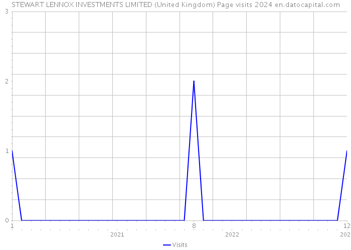 STEWART LENNOX INVESTMENTS LIMITED (United Kingdom) Page visits 2024 