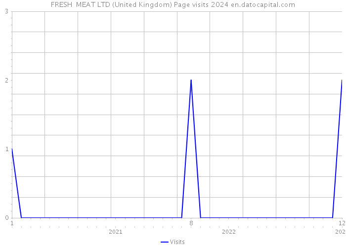FRESH MEAT LTD (United Kingdom) Page visits 2024 