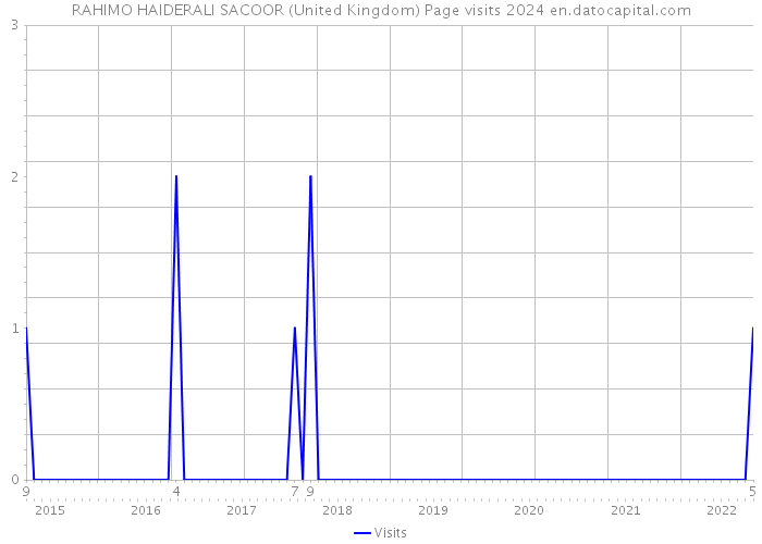 RAHIMO HAIDERALI SACOOR (United Kingdom) Page visits 2024 