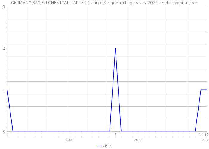 GERMANY BASIFU CHEMICAL LIMITED (United Kingdom) Page visits 2024 