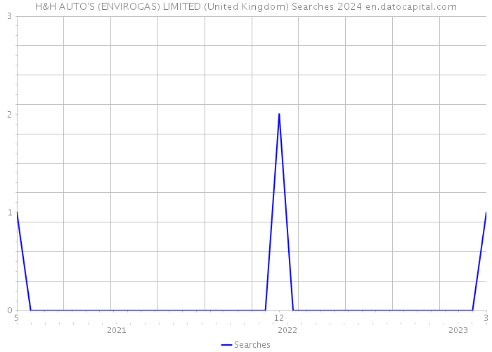 H&H AUTO'S (ENVIROGAS) LIMITED (United Kingdom) Searches 2024 