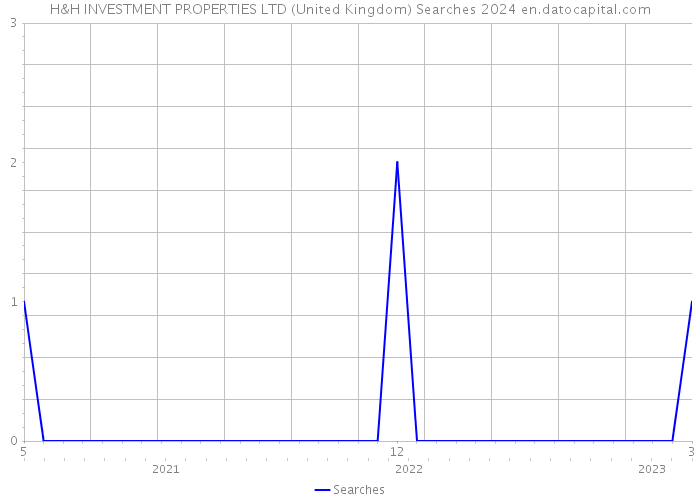 H&H INVESTMENT PROPERTIES LTD (United Kingdom) Searches 2024 