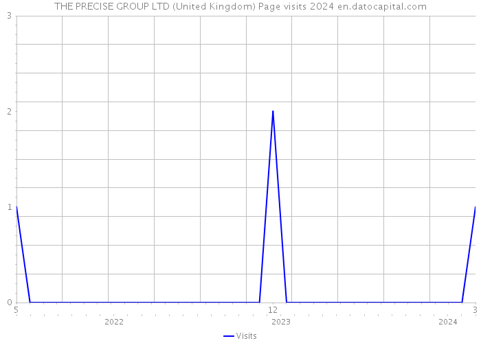 THE PRECISE GROUP LTD (United Kingdom) Page visits 2024 